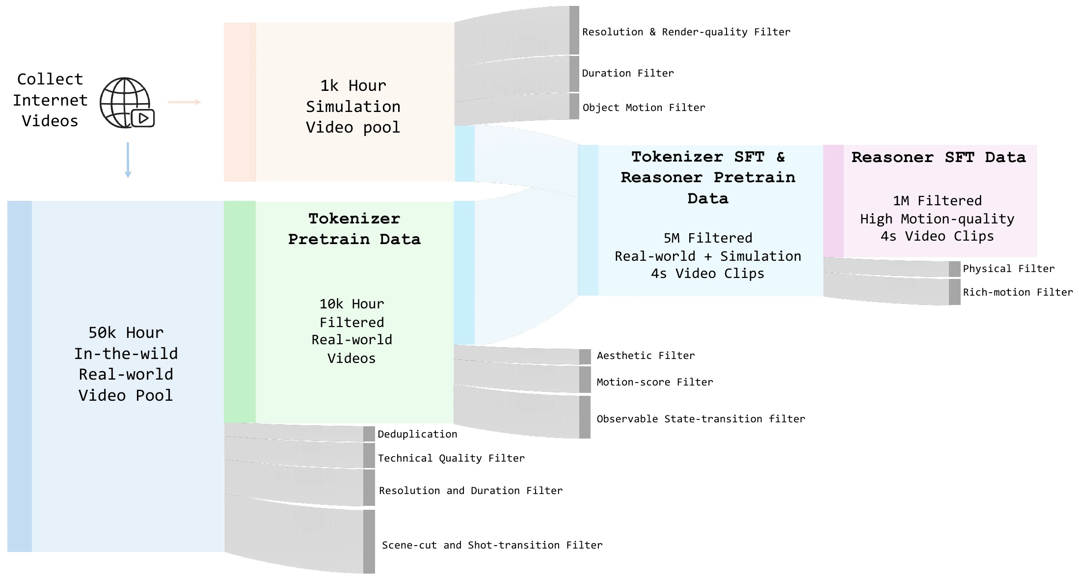 Hierarchical data curation pipeline