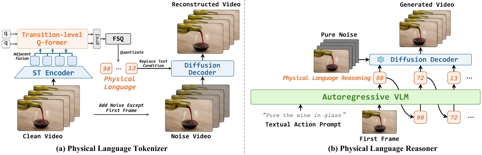 The PhiZero physical language tokenizer and reasoner pipeline